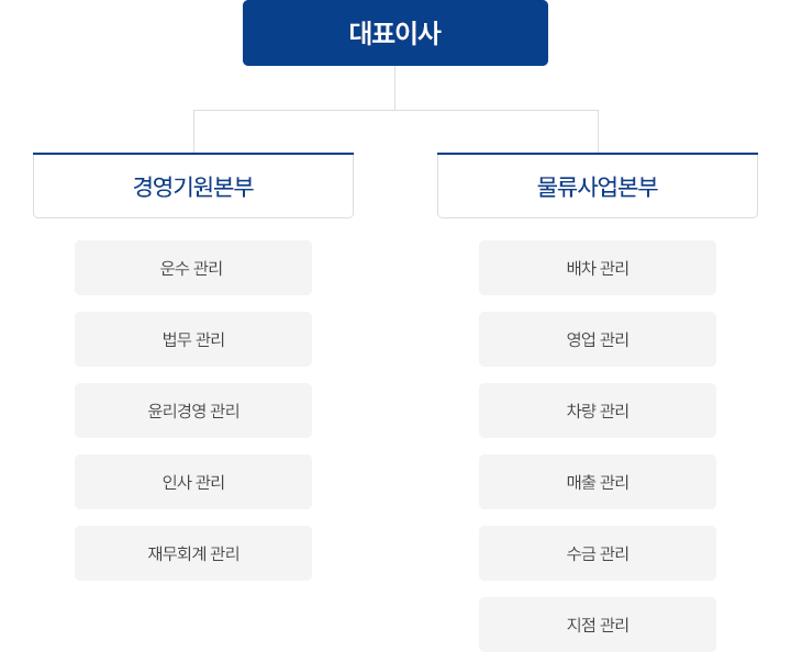 조직도