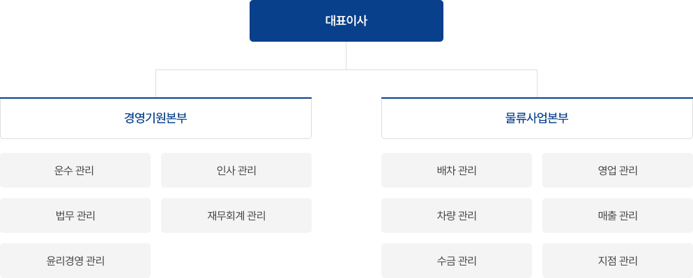 조직도